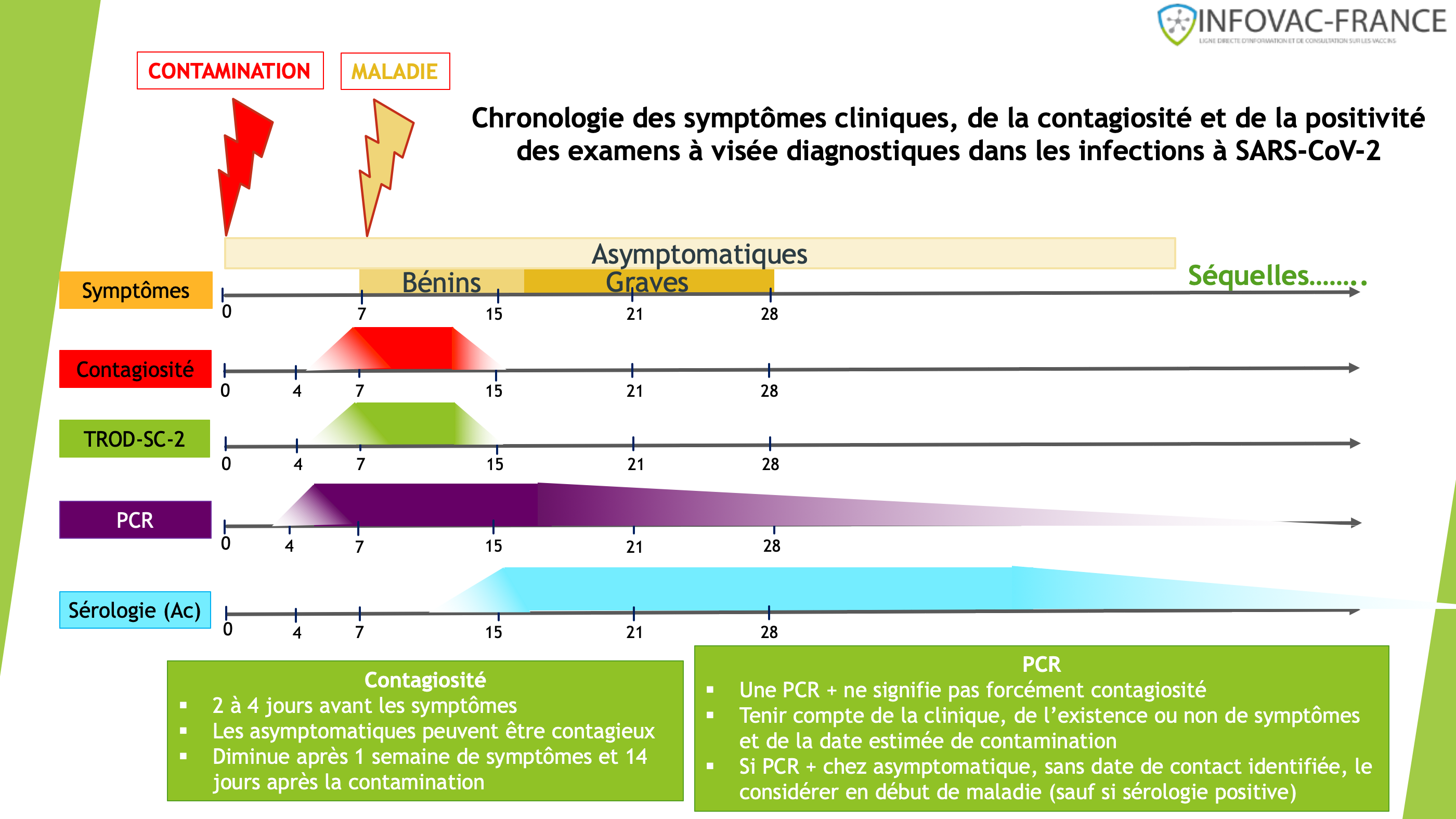 Crédit photo : https://www.infovac.fr/actualites/chronologie-des-symptomes-cliniques-de-la-contagiosite-et-de-la-positivite-des-examens-a-visee-diagnostiques-dans-les-infections-a-sars-cov-2